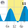 Sawpit Creek tide chart for Thursday, August 11, 2022