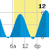 Sawpit Creek tide chart for Friday, August 12, 2022