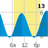 Sawpit Creek tide chart for Saturday, August 13, 2022