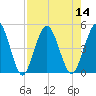 Sawpit Creek tide chart for Sunday, August 14, 2022