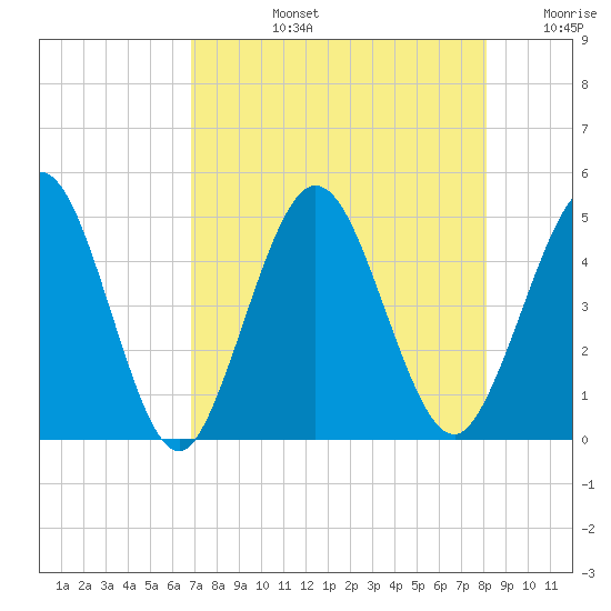 Sawpit Creek tide chart for Monday, August 15, 2022