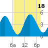 Sawpit Creek tide chart for Thursday, August 18, 2022