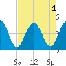 Sawpit Creek tide chart for Monday, August 1, 2022