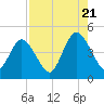 Sawpit Creek tide chart for Sunday, August 21, 2022