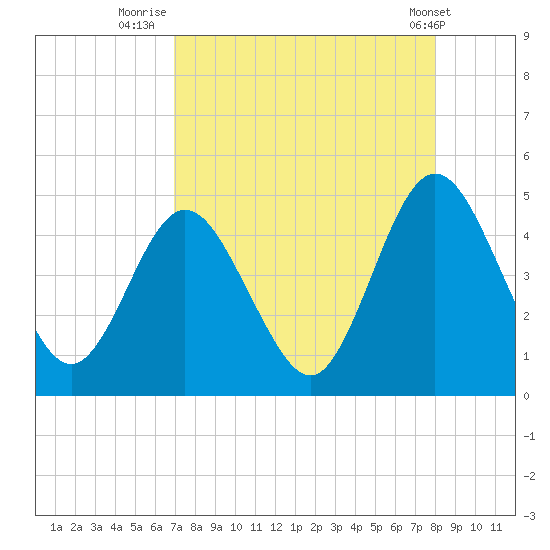 Sawpit Creek tide chart for Wednesday, August 24, 2022