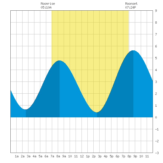 Sawpit Creek tide chart for Thursday, August 25, 2022