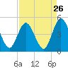 Sawpit Creek tide chart for Friday, August 26, 2022