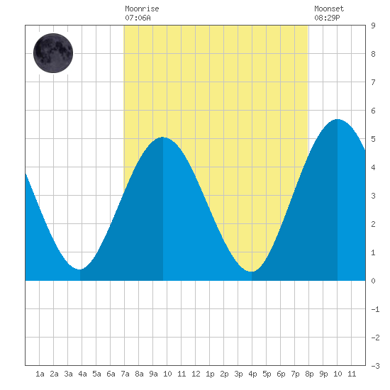 Sawpit Creek tide chart for Saturday, August 27, 2022