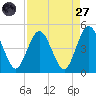 Sawpit Creek tide chart for Saturday, August 27, 2022
