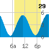 Sawpit Creek tide chart for Monday, August 29, 2022
