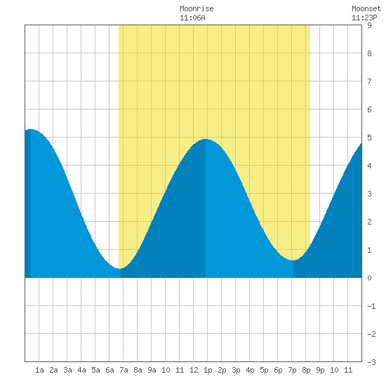 Sawpit Creek tide chart for Tuesday, August 2, 2022