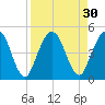 Sawpit Creek tide chart for Tuesday, August 30, 2022