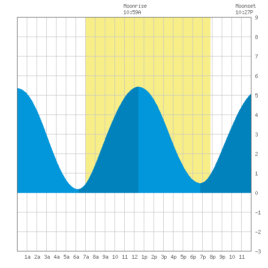 Sawpit Creek tide chart for Wednesday, August 31, 2022