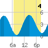 Sawpit Creek tide chart for Thursday, August 4, 2022