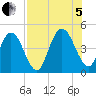 Sawpit Creek tide chart for Friday, August 5, 2022