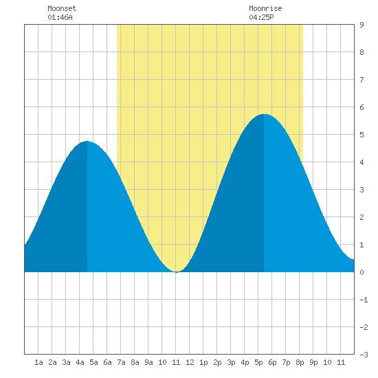 Sawpit Creek tide chart for Sunday, August 7, 2022