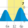 Sawpit Creek tide chart for Sunday, August 7, 2022