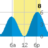 Sawpit Creek tide chart for Monday, August 8, 2022