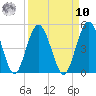 Sawpit Creek tide chart for Saturday, September 10, 2022