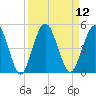 Sawpit Creek tide chart for Monday, September 12, 2022