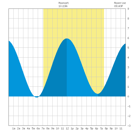 Sawpit Creek tide chart for Tuesday, September 13, 2022