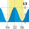 Sawpit Creek tide chart for Tuesday, September 13, 2022