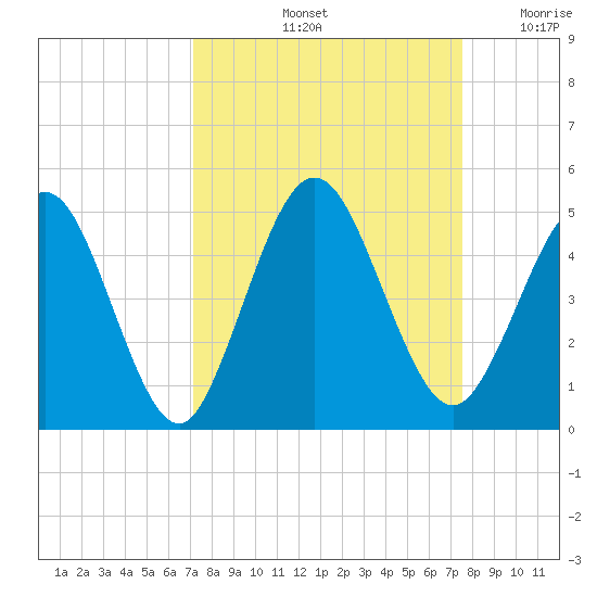 Sawpit Creek tide chart for Wednesday, September 14, 2022