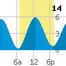 Sawpit Creek tide chart for Wednesday, September 14, 2022