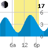 Sawpit Creek tide chart for Saturday, September 17, 2022