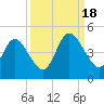 Sawpit Creek tide chart for Sunday, September 18, 2022