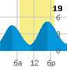 Sawpit Creek tide chart for Monday, September 19, 2022