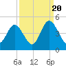 Sawpit Creek tide chart for Tuesday, September 20, 2022