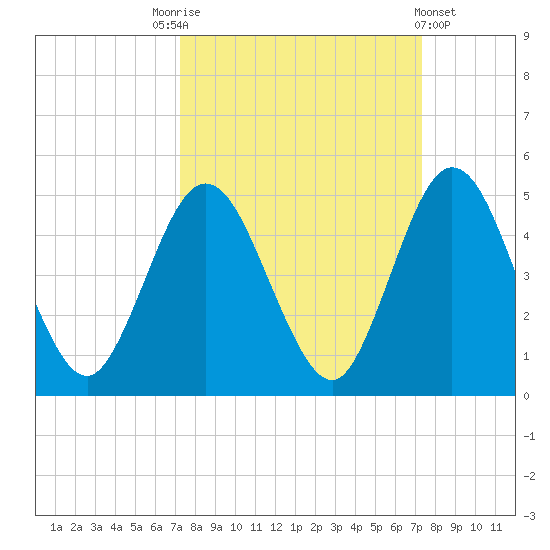 Sawpit Creek tide chart for Saturday, September 24, 2022