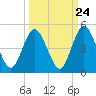 Sawpit Creek tide chart for Saturday, September 24, 2022