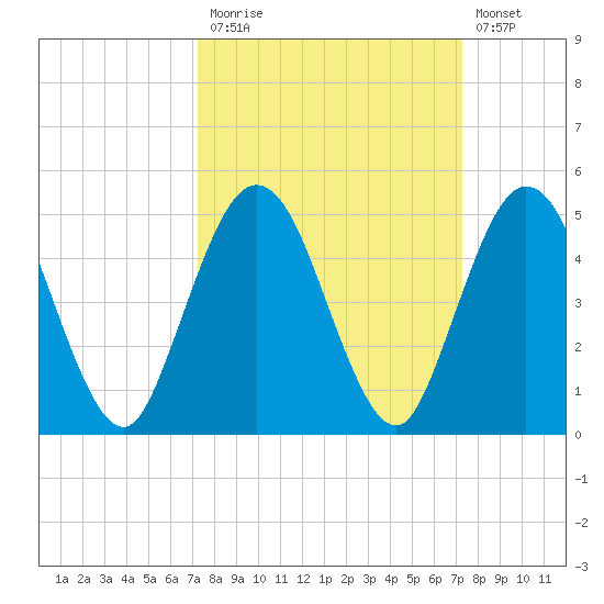 Sawpit Creek tide chart for Monday, September 26, 2022