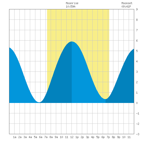 Sawpit Creek tide chart for Thursday, September 29, 2022