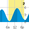 Sawpit Creek tide chart for Friday, September 2, 2022