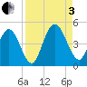 Sawpit Creek tide chart for Saturday, September 3, 2022