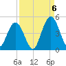 Sawpit Creek tide chart for Tuesday, September 6, 2022