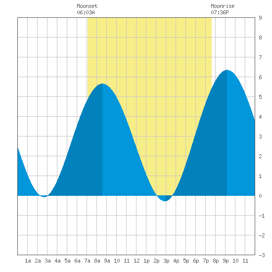 Sawpit Creek tide chart for Friday, September 9, 2022