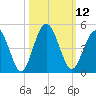 Sawpit Creek tide chart for Wednesday, October 12, 2022