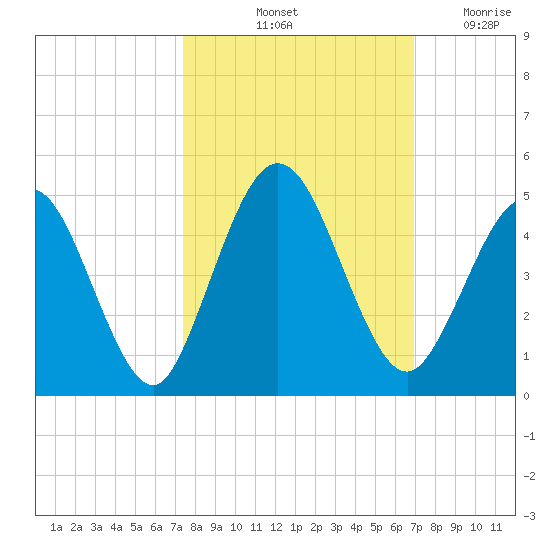 Sawpit Creek tide chart for Thursday, October 13, 2022