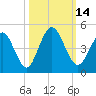 Sawpit Creek tide chart for Friday, October 14, 2022