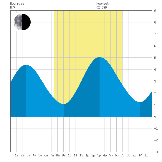 Sawpit Creek tide chart for Monday, October 17, 2022