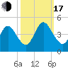 Sawpit Creek tide chart for Monday, October 17, 2022
