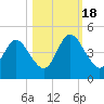 Sawpit Creek tide chart for Tuesday, October 18, 2022