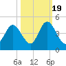 Sawpit Creek tide chart for Wednesday, October 19, 2022