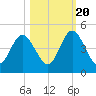Sawpit Creek tide chart for Thursday, October 20, 2022