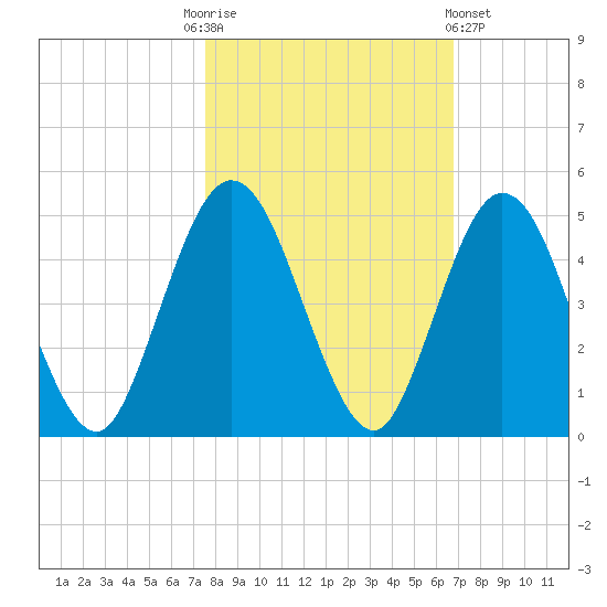 Sawpit Creek tide chart for Monday, October 24, 2022