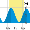 Sawpit Creek tide chart for Monday, October 24, 2022
